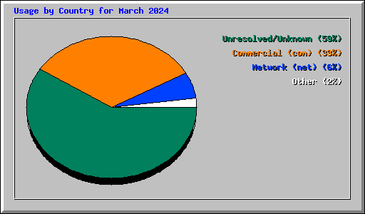 Usage by Country for March 2024