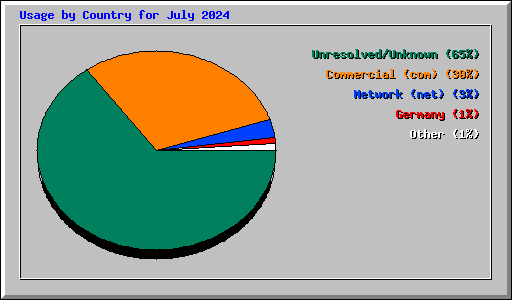 Usage by Country for July 2024