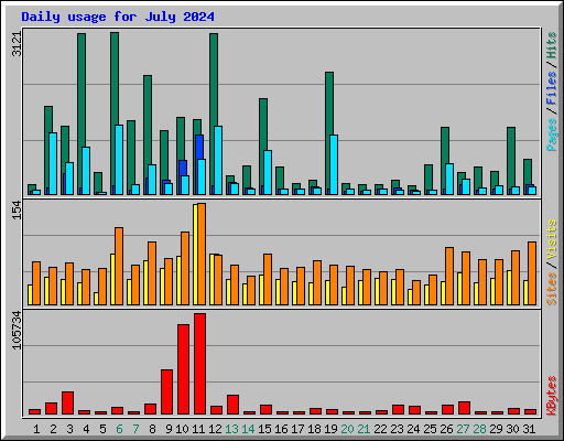 Daily usage for July 2024