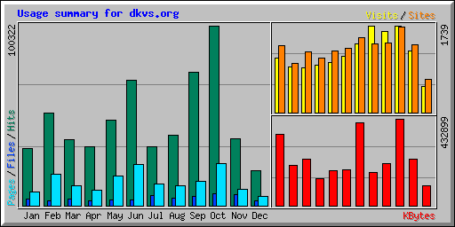 Usage summary for dkvs.org